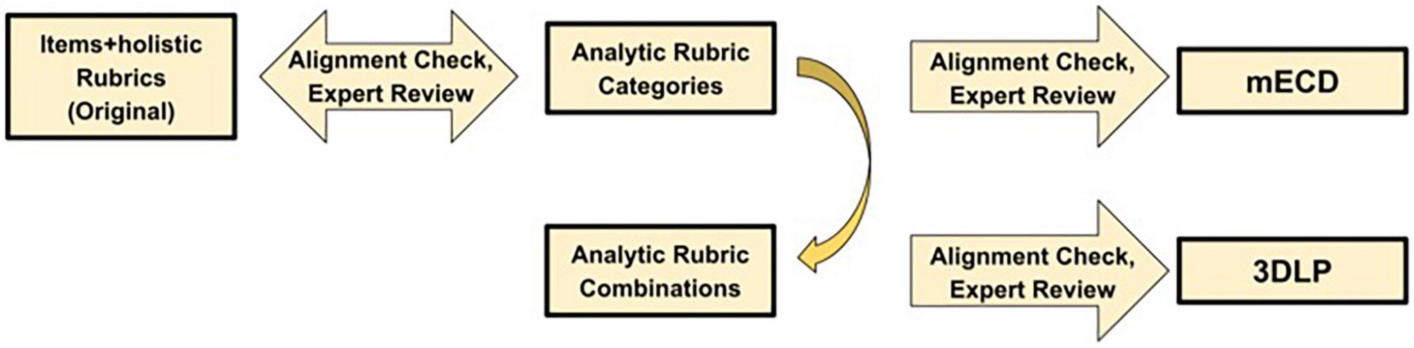 A diagram to display the rubric creation process